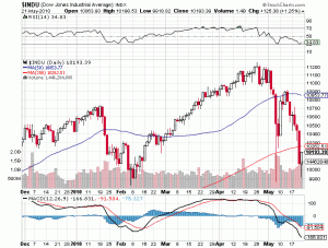 Dow Jones Industrials Price Chart