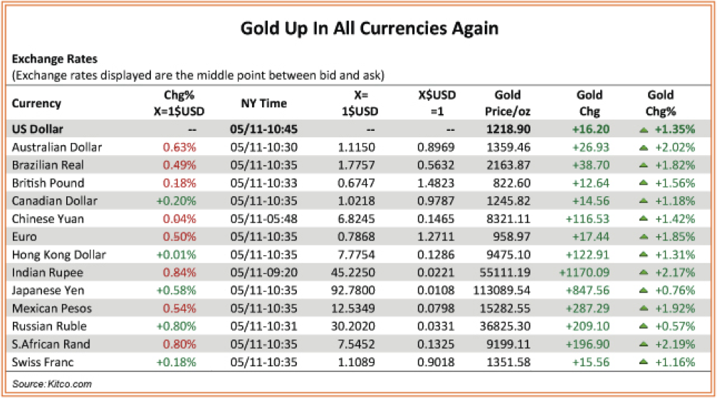 Gold Performance in Foreign Currencies