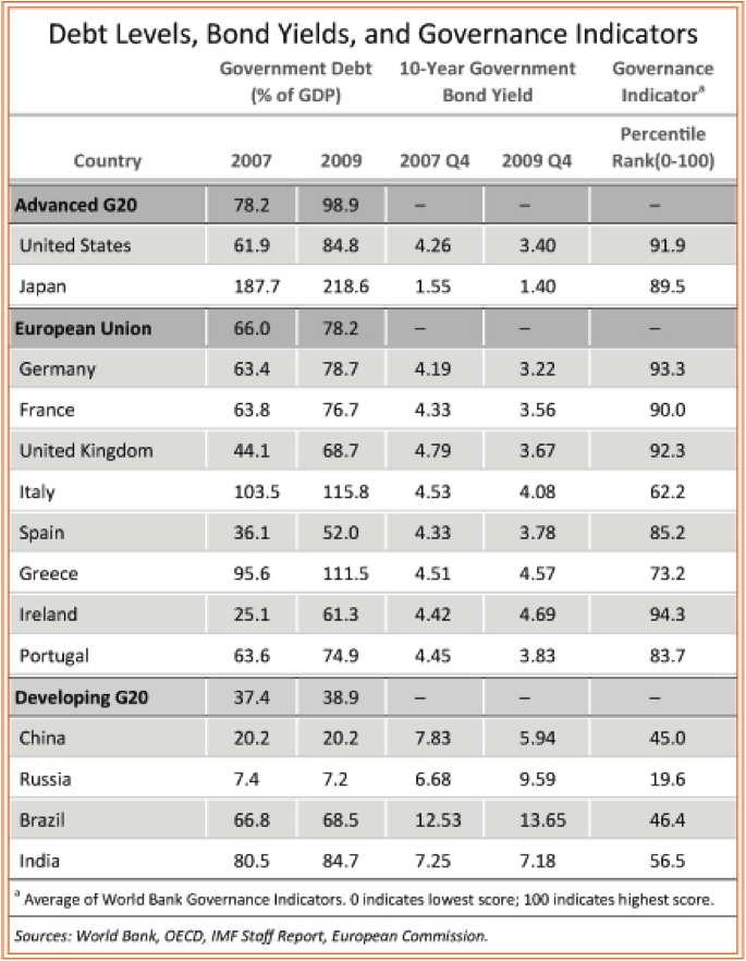 Government Debt Devels By Country