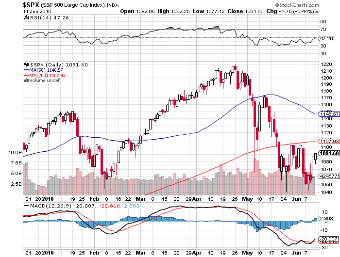 S&P 500 Price Chart June 11 2010