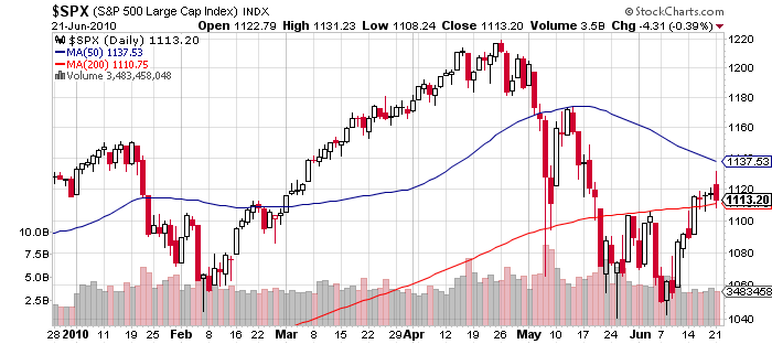 S&P 500 Stock Price Chart June 21 2010