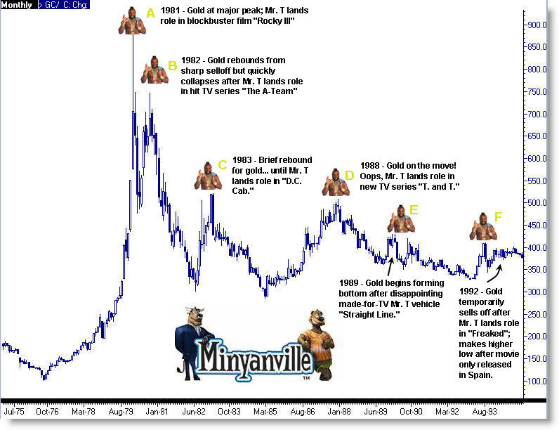Mr. T and Gold Price Chart