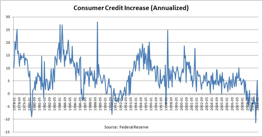 Change In US Consumer Credit