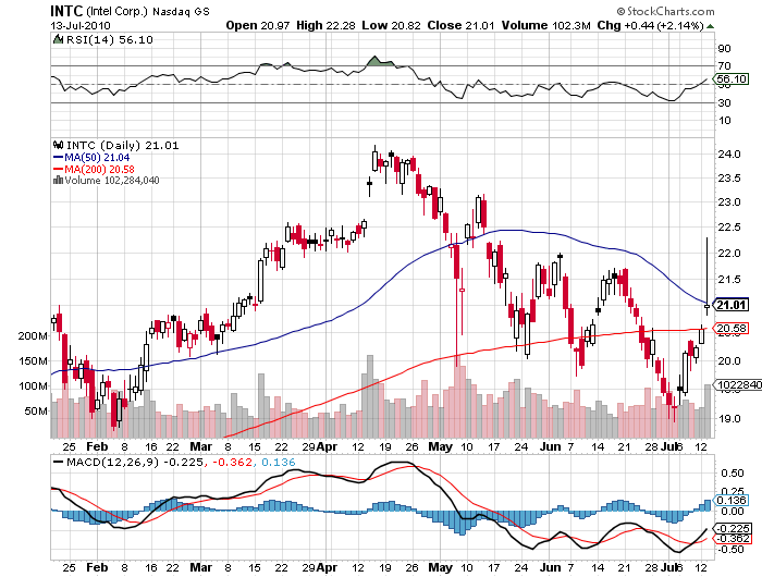 Intel Stock Price Chart July 13 2010