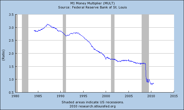 M1 Money Multiplier Since 1980