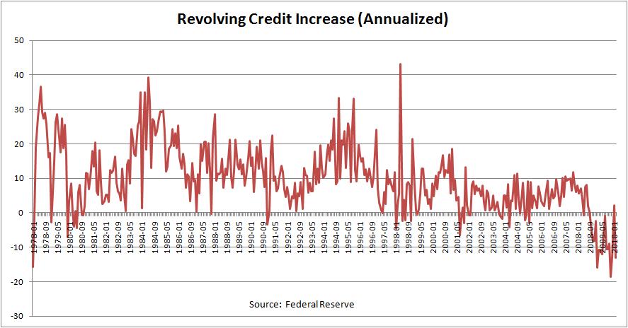 US Revolving Credit Increase