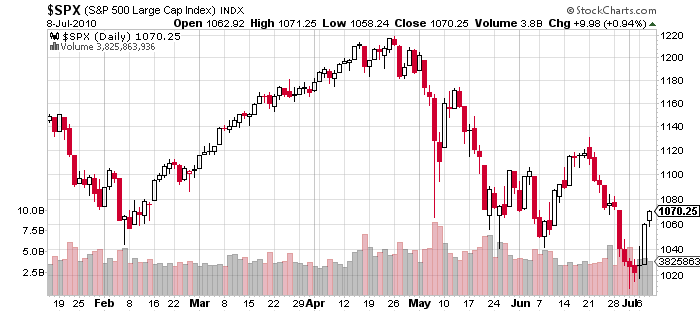 S&P 500 Price Chart July 8 2010