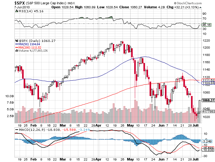 S&P 500 Price Chart July 7 2010