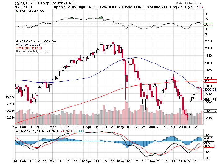 S&P 500 price chart July 16 2010