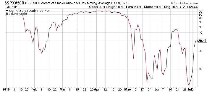 S&P Stocks Above 50 Day Moving Average