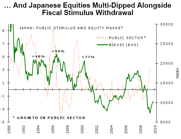 Nikkei vs. spending in public sector
