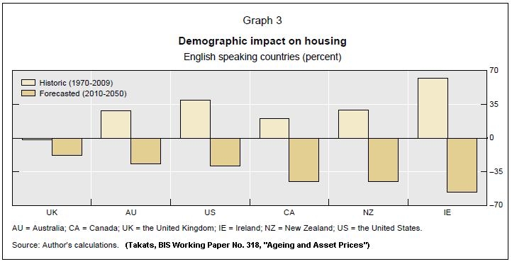 Demographic Impact on Housing Prices