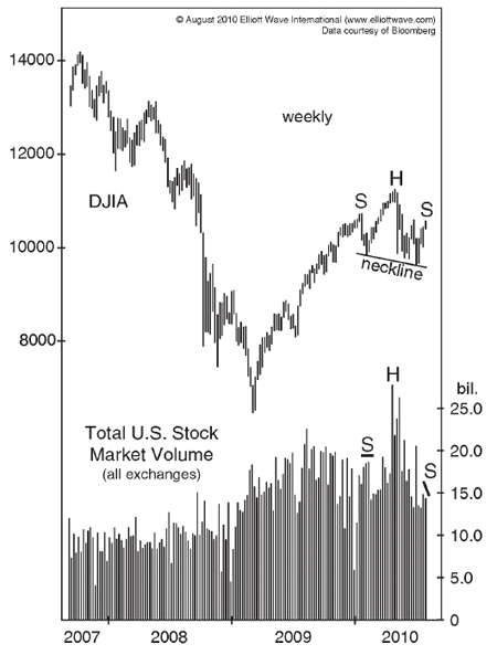 Dow Jones Head and Shoulders Pattern August 2010