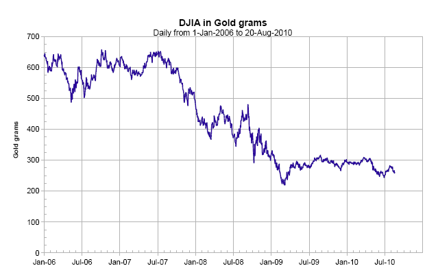 Dow Jones Priced in Gold 2010