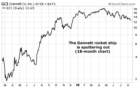 Gannett price chart August 2010
