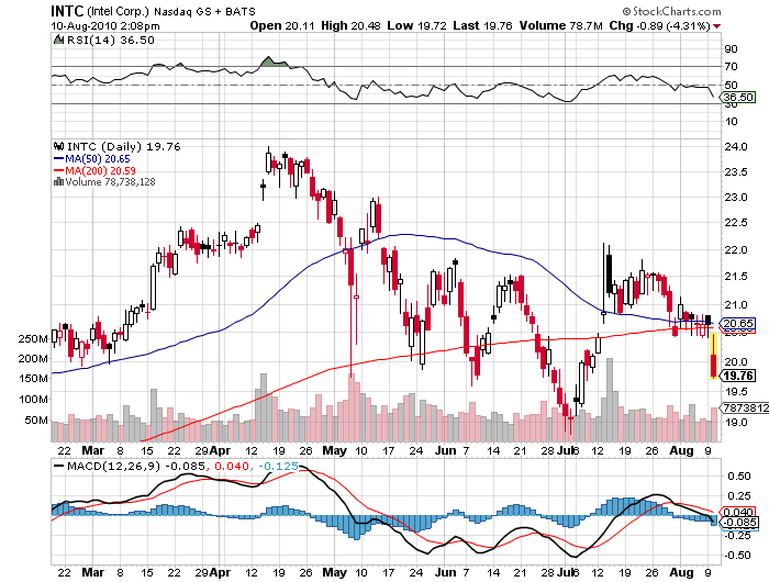 Intel Stock Price Chart August 10 2010