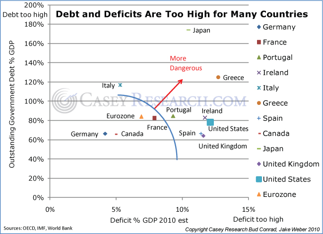 Soveign Debt Deficits 2010 US Japan Europe Chart