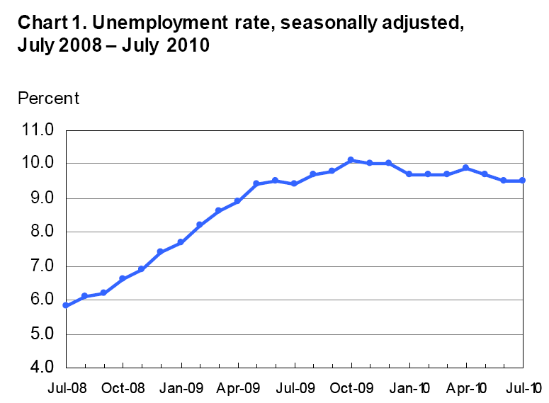 Unemployment Rate Chart United States 2010