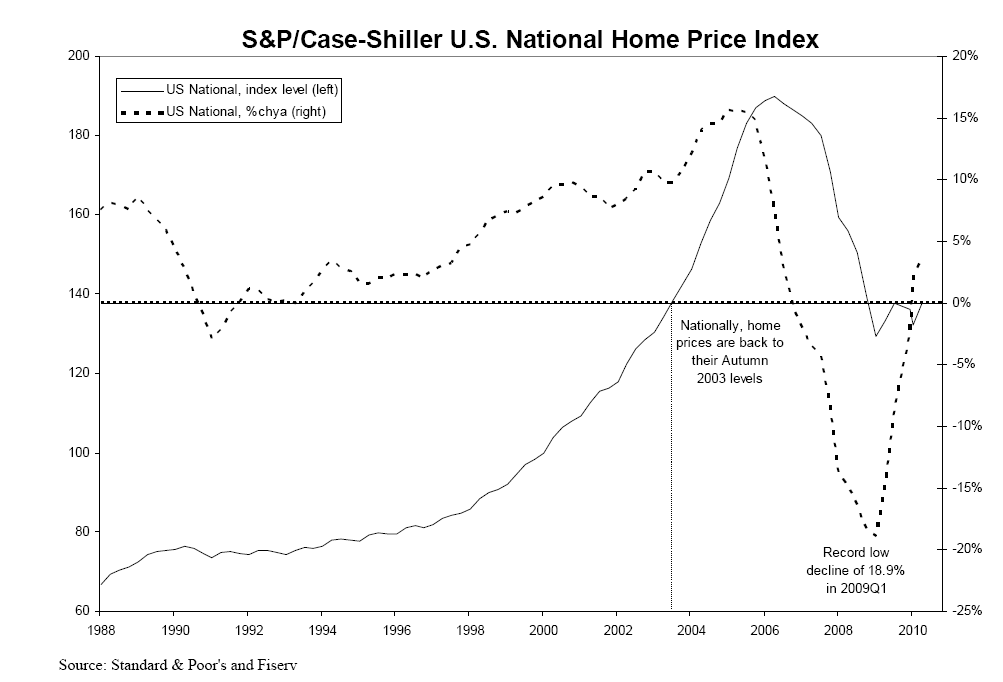 Case Shiller Index Chart September 2010