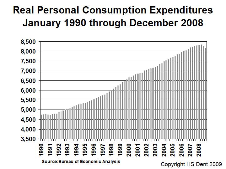 Personal Consumption Expenditures Harry Dent