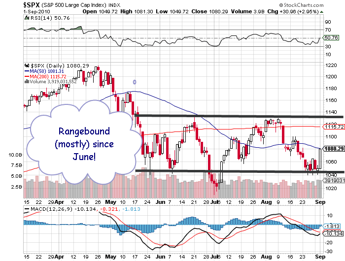 S&P 500 Trading Range June September 1 2010