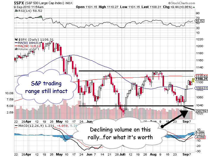 S&P 500 Trading Range September 2010 1