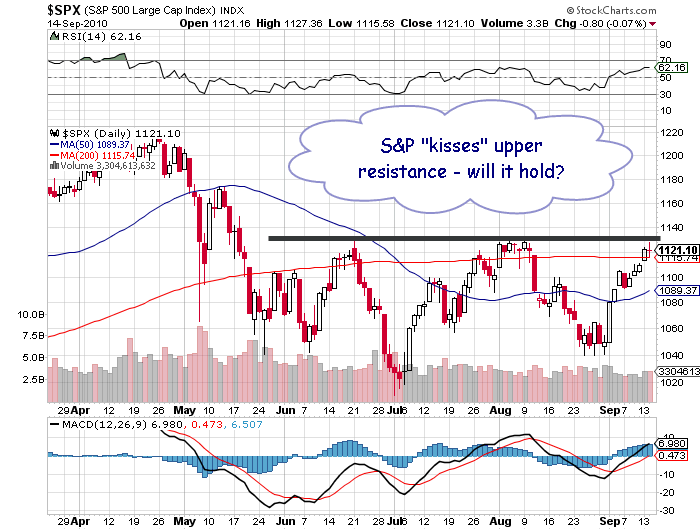 S&P price chart september 14 2010