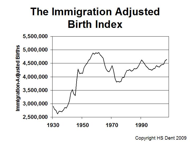 US birth index harry dent