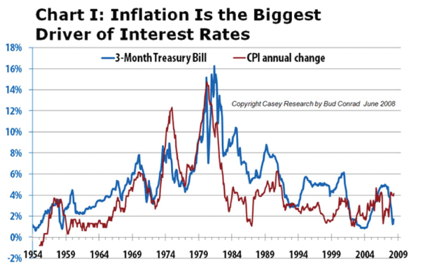 inflation and interest rates relationship