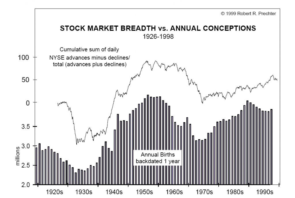 stock market prices and annual birthrate