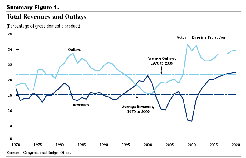 CBO Deficit Projections 2010