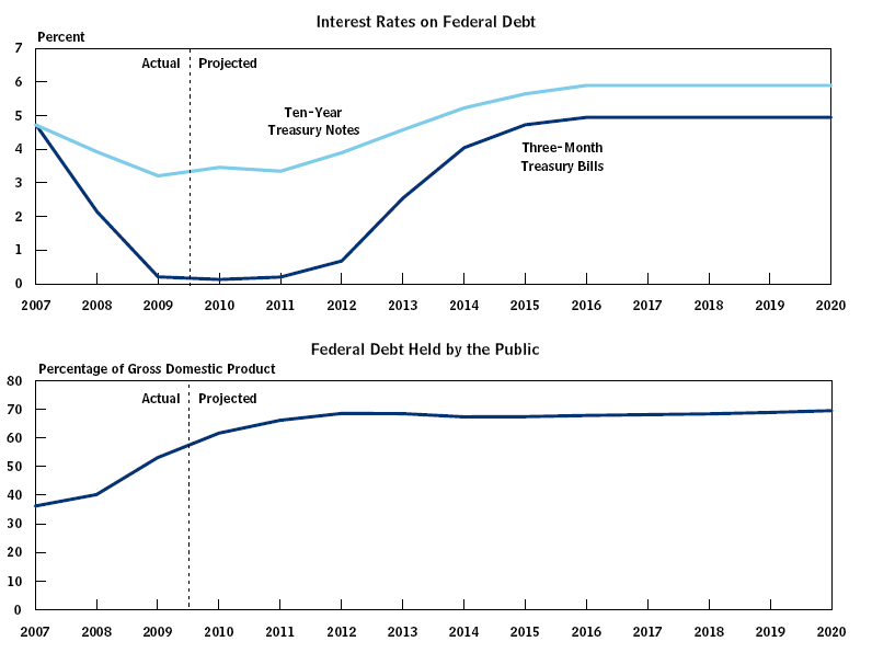 CBO Interest Rate Projections 2010