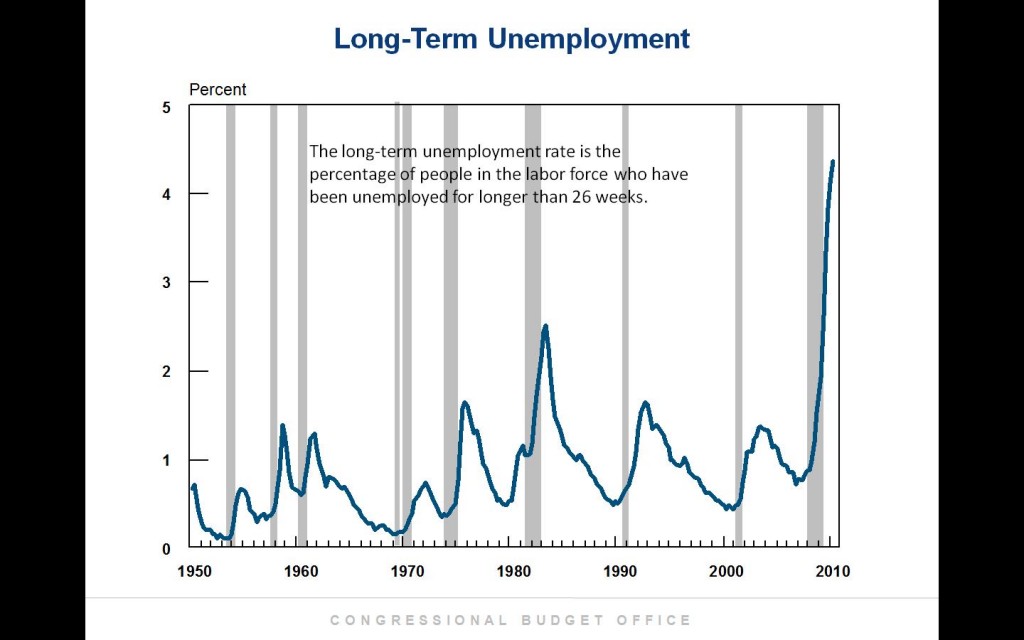CBO Long Term Unemployment