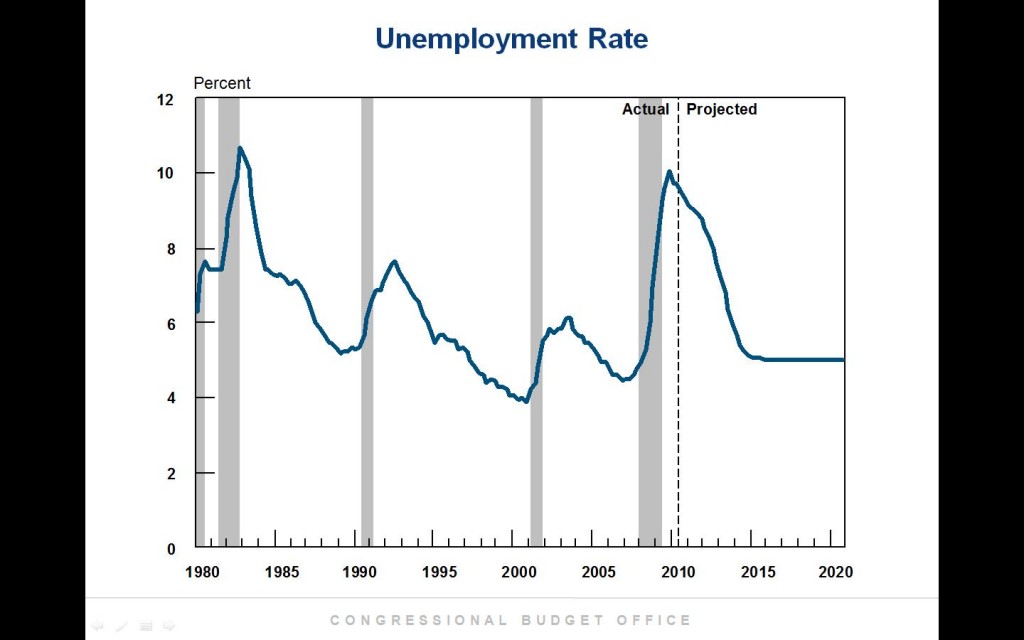 CBO Unemployment Projection