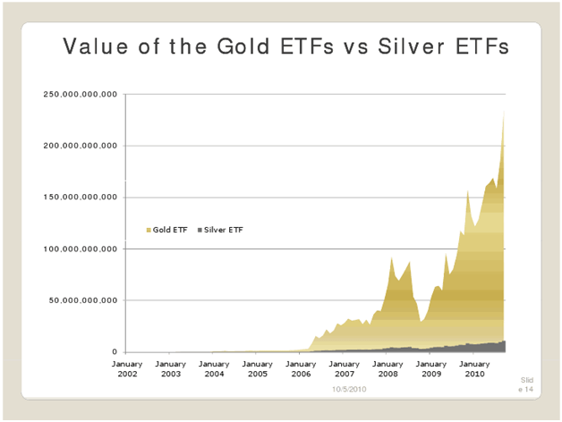 value of Gold ETFs vs Silver ETFs