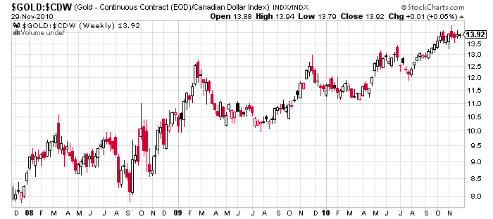 Gold chart priced in Canadian dollars
