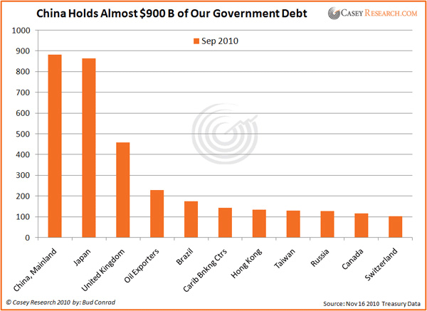 Holders of US Government Debt by Country
