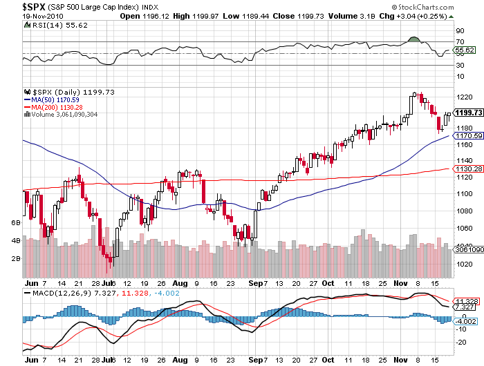 S&P 500 chart november 2010 moving averages
