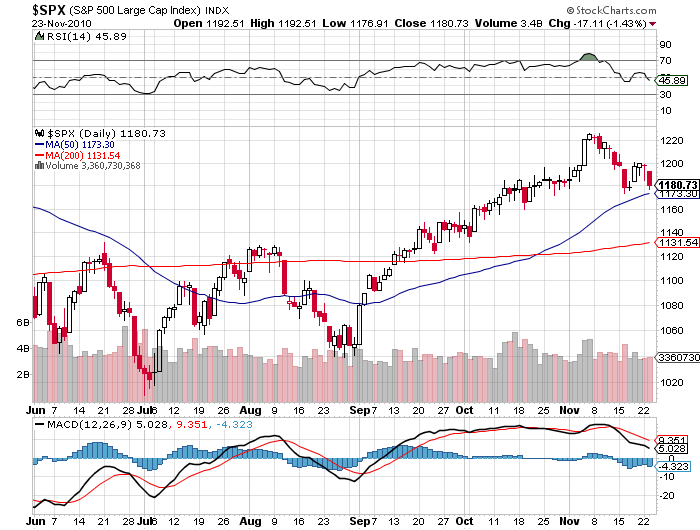 S&P price chart december 2010