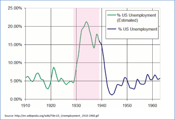Unemployment Rates During the Great Depression