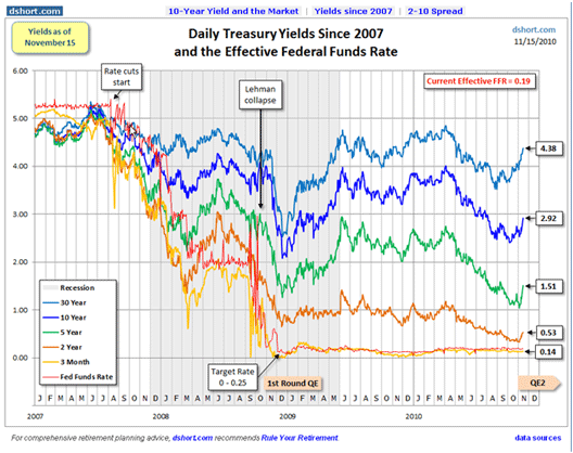 Daily Treasury Yields and Fed Funds Rate Chart