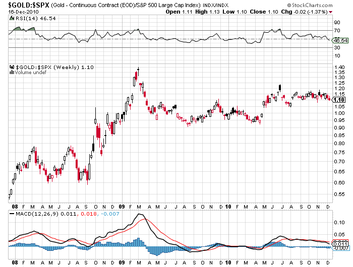 Gold Dow S&P Ratio Price Chart