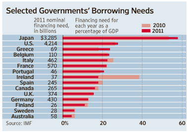 Government Borrowing Needs Japan US 2011