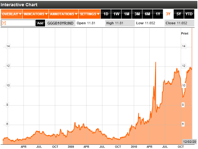 Greece 10 Year Bond Yields Chart 2011