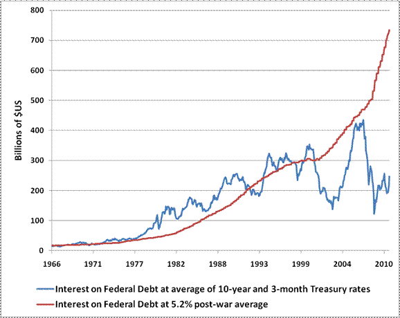 Interest on US Federal Debt