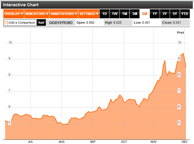 Ireland 10 Year Bond Yields Chart 2011