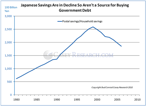 Japanese Savings Trend Chart Deflation