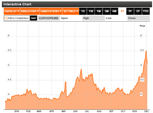 Spain 10 Year Bond Yields Chart 2011