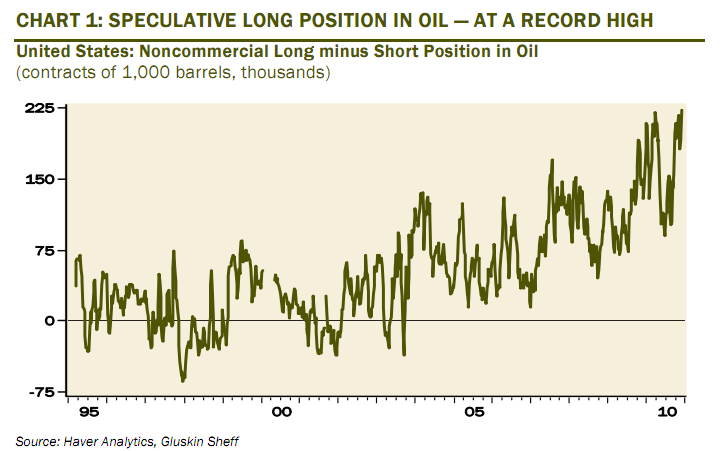 Net Speculative Long Position in Oil