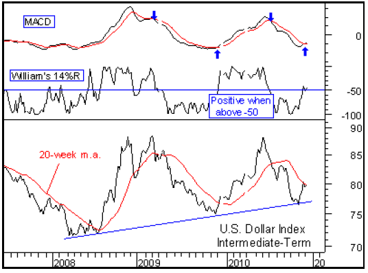 US Dollar Price Chart Intermediate Term 2011